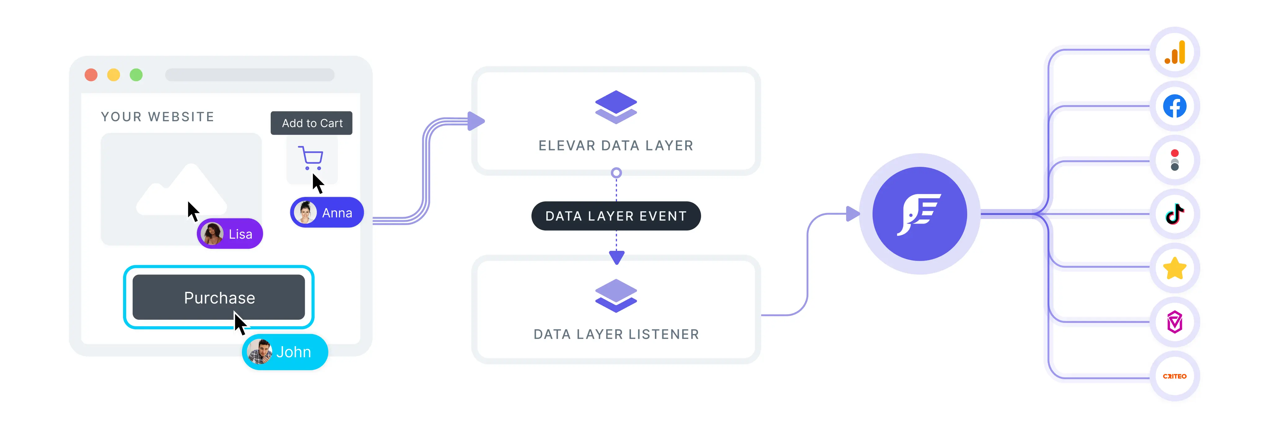 Data Layer Diagram
